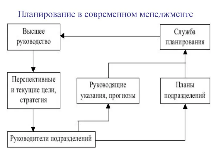 Планирование в современном менеджменте