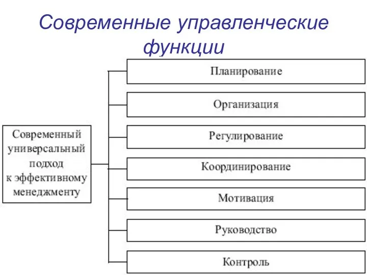 Современные управленческие функции