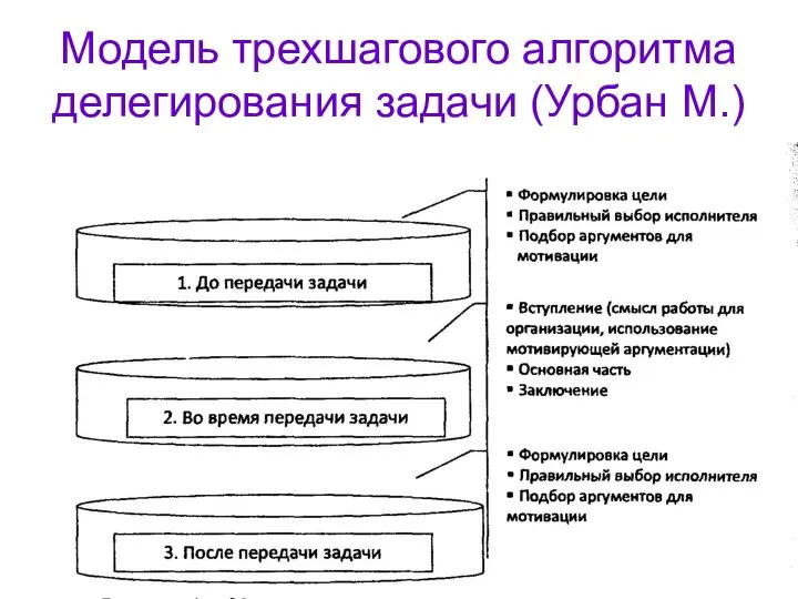 Модель трехшагового алгоритма делегирования задачи (Урбан М.)