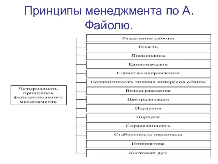 Принципы менеджмента по А. Файолю.