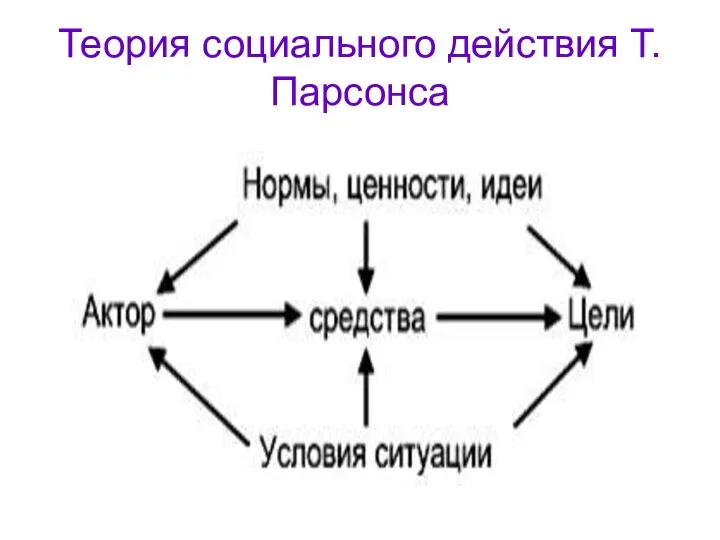 Теория социального действия Т. Парсонса