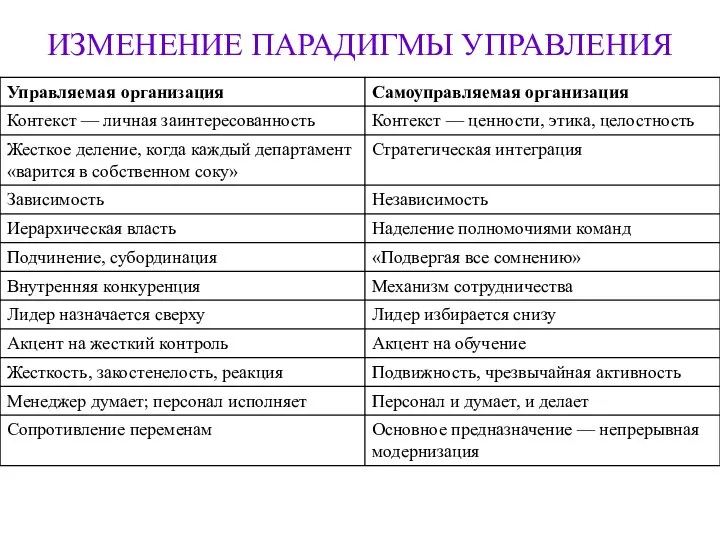 ИЗМЕНЕНИЕ ПАРАДИГМЫ УПРАВЛЕНИЯ