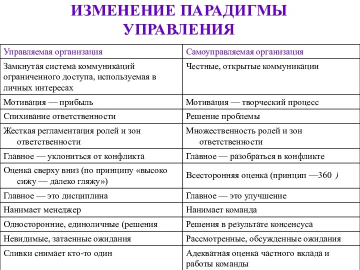 ИЗМЕНЕНИЕ ПАРАДИГМЫ УПРАВЛЕНИЯ