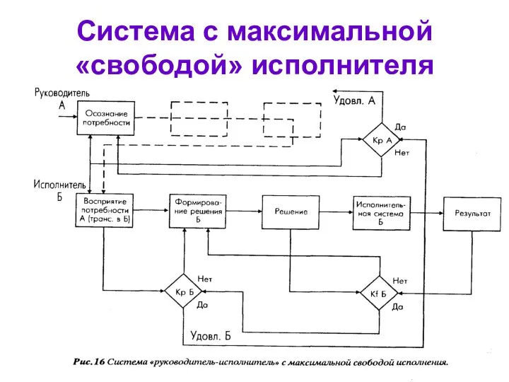 Система с максимальной «свободой» исполнителя