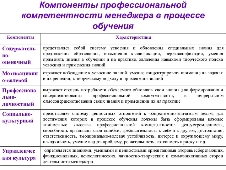 Компоненты профессиональной компетентности менеджера в процессе обучения