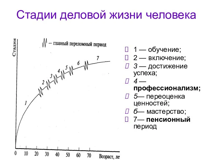 Стадии деловой жизни человека 1 — обучение; 2 — включение; 3