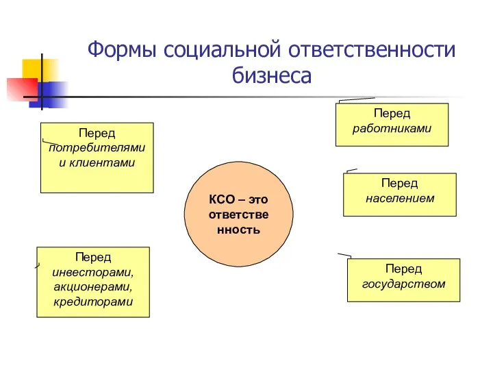 Формы социальной ответственности бизнеса КСО – это ответственность Перед инвесторами, акционерами,