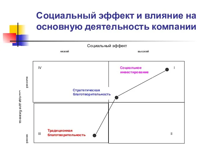 Социальный эффект и влияние на основную деятельность компании