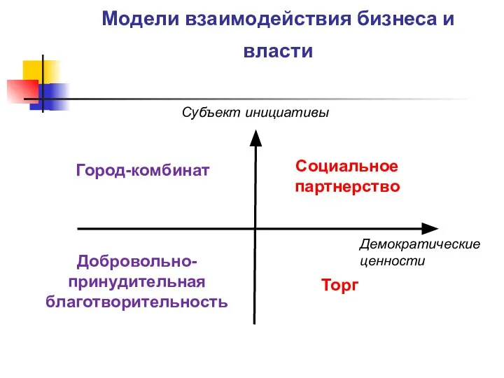 Модели взаимодействия бизнеса и власти Социальное партнерство Торг Добровольно- принудительная благотворительность Демократические ценности Субъект инициативы Город-комбинат