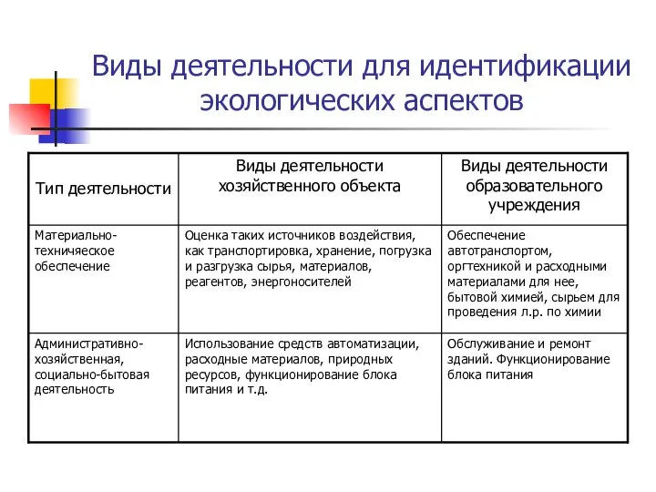 Виды деятельности для идентификации экологических аспектов