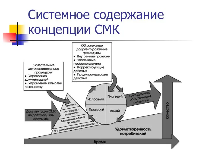 Системное содержание концепции СМК