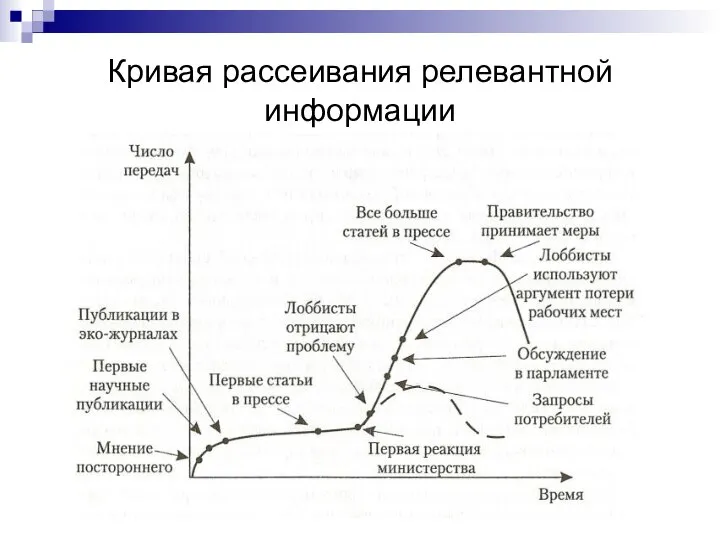 Кривая рассеивания релевантной информации