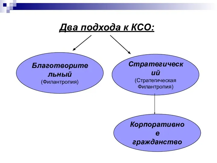 Корпоративное гражданство Два подхода к КСО: Благотворительный (Филантропия) Стратегический (Стратегическая Филантропия)