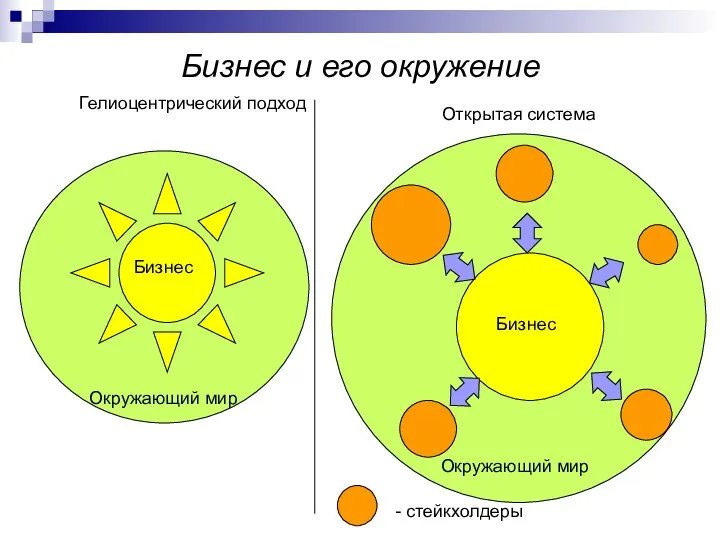 Бизнес и его окружение Гелиоцентрический подход Открытая система Бизнес Окружающий мир Бизнес Окружающий мир - стейкхолдеры