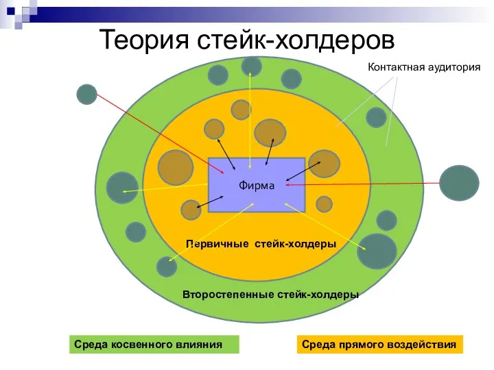 Теория стейк-холдеров Фирма Среда прямого воздействия Среда косвенного влияния