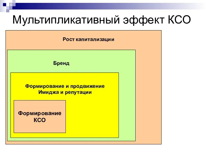 Мультипликативный эффект КСО Формирование КСО