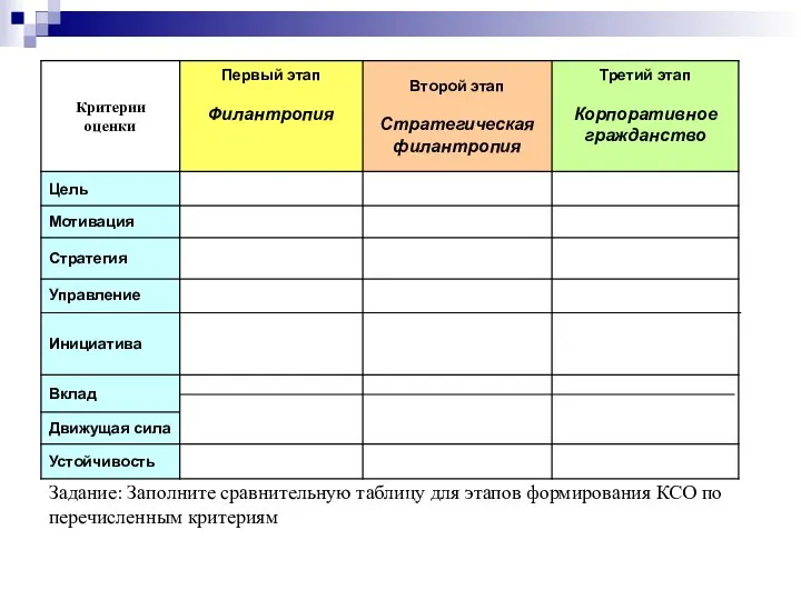 Задание: Заполните сравнительную таблицу для этапов формирования КСО по перечисленным критериям