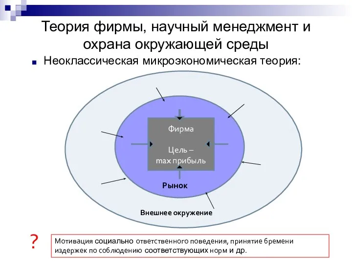 Теория фирмы, научный менеджмент и охрана окружающей среды Неоклассическая микроэкономическая теория: