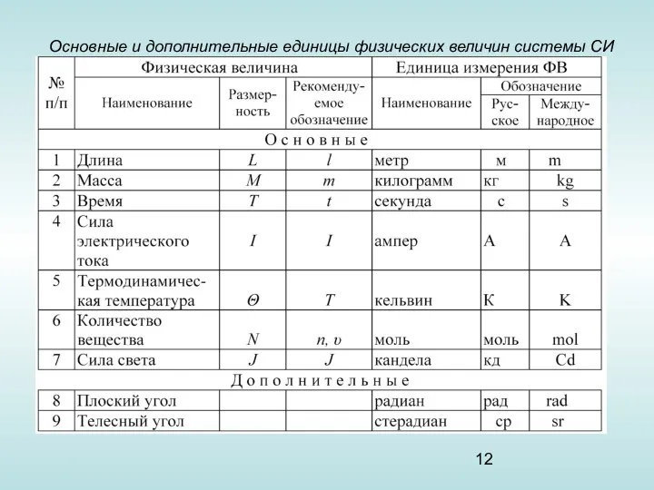 Основные и дополнительные единицы физических величин системы СИ