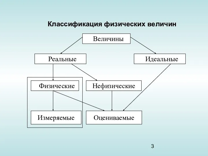 Классификация физических величин