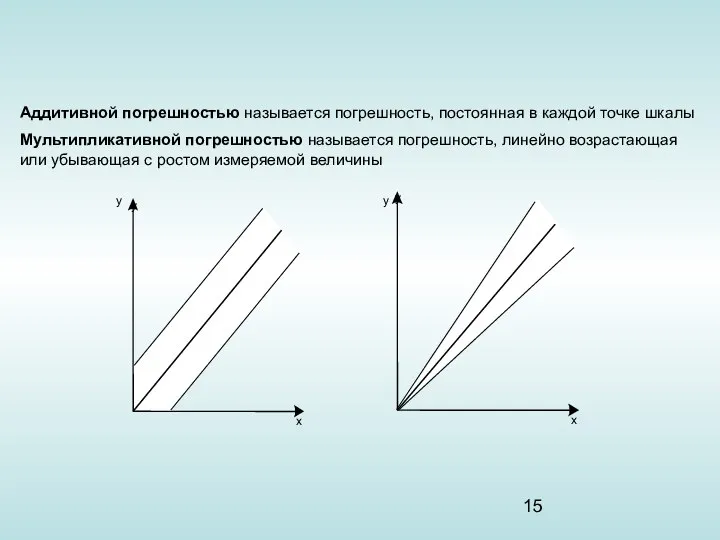 Аддитивной погрешностью называется погрешность, постоянная в каждой точке шкалы Мультипликативной погрешностью