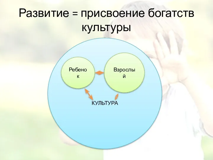 Развитие = присвоение богатств культуры КУЛЬТУРА Ребенок Взрослый