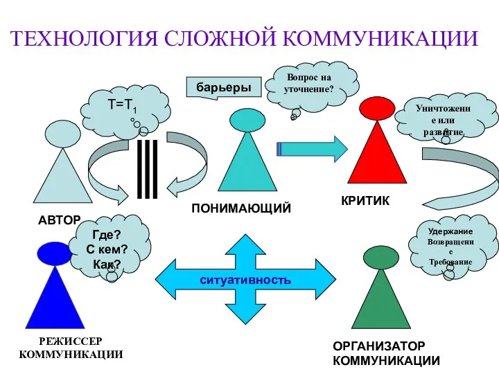 ТЕХНОЛОГИЯ СЛОЖНОЙ КОММУНИКАЦИИ Т=Т1 АВТОР ПОНИМАЮЩИЙ барьеры КРИТИК Уничтожение или развитие