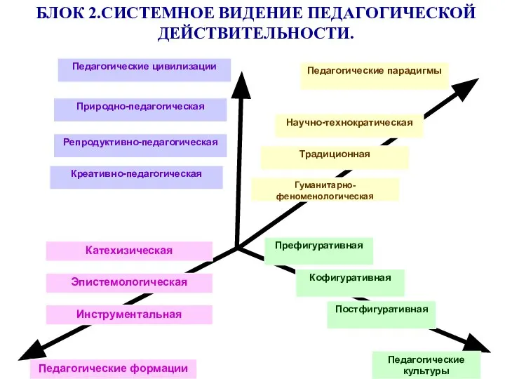 Педагогические цивилизации Педагогические культуры Природно-педагогическая Педагогические парадигмы Катехизическая Репродуктивно-педагогическая Креативно-педагогическая Эпистемологическая