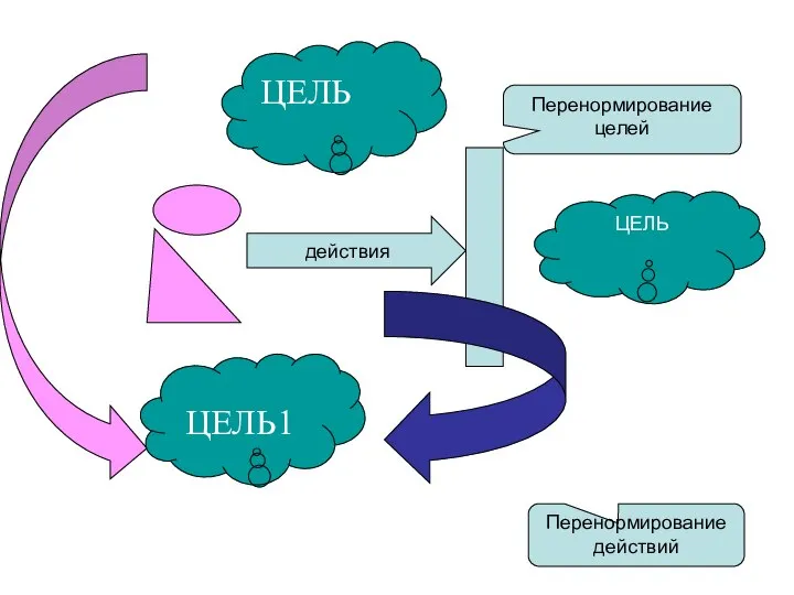 ЦЕЛЬ действия Перенормирование действий ЦЕЛЬ1 Перенормирование целей ЦЕЛЬ