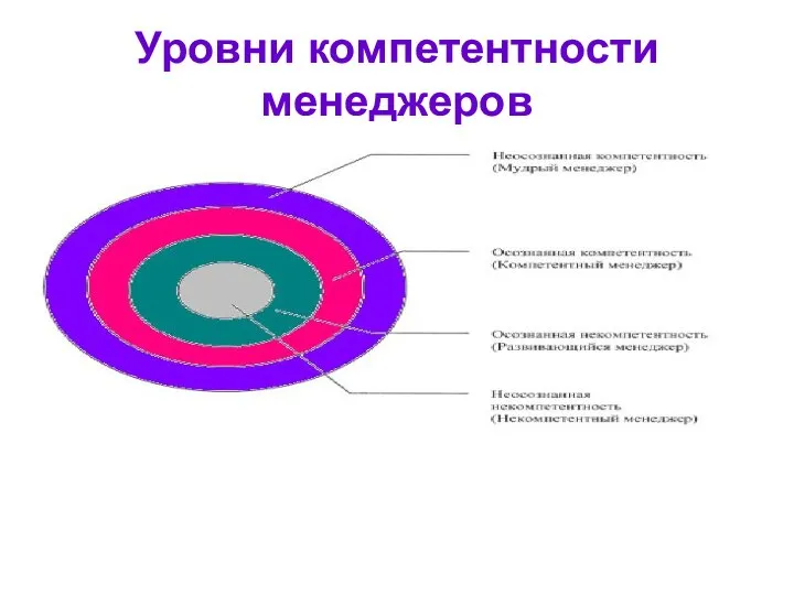 Уровни компетентности менеджеров