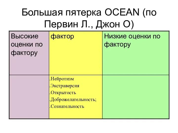 Большая пятерка OCEAN (по Первин Л., Джон О)