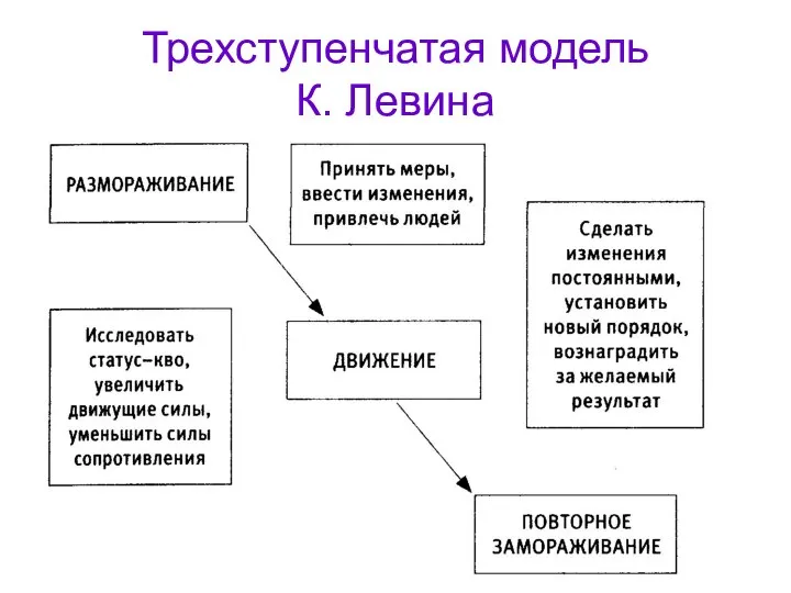 Трехступенчатая модель К. Левина