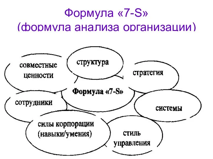 Формула «7-S» (формула анализа организации)