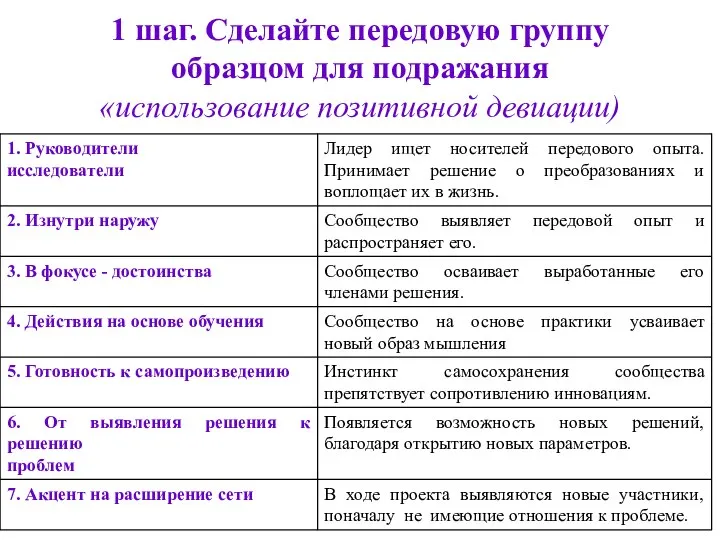 1 шаг. Сделайте передовую группу образцом для подражания «использование позитивной девиации)