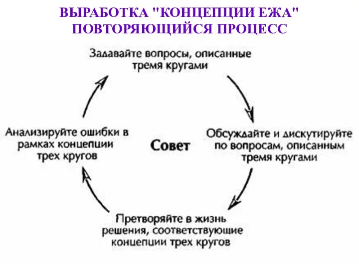 ВЫРАБОТКА "КОНЦЕПЦИИ ЕЖА" ПОВТОРЯЮЩИЙСЯ ПРОЦЕСС