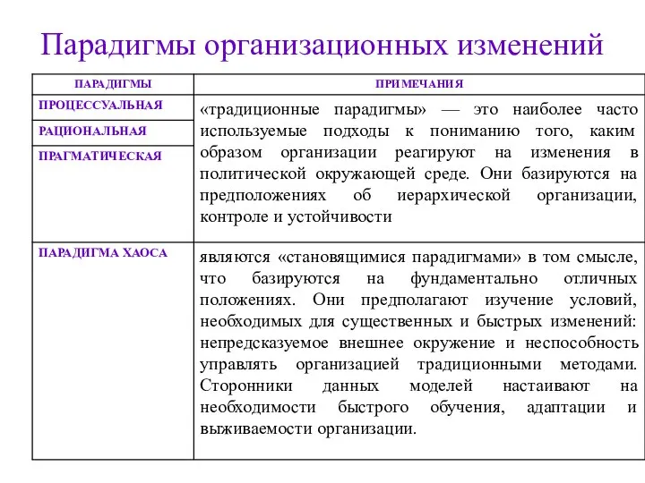 Парадигмы организационных изменений