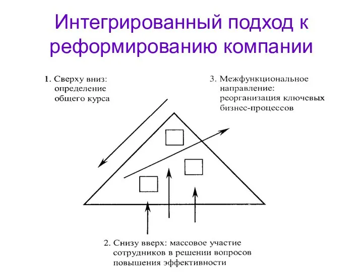 Интегрированный подход к реформированию компании