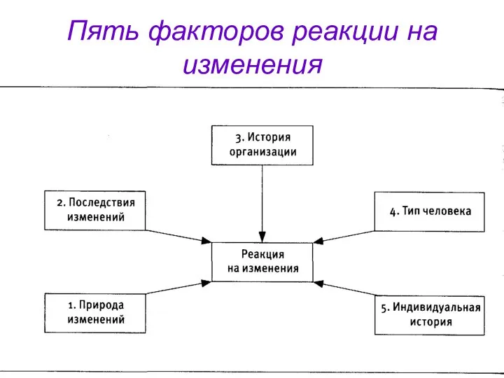 Пять факторов реакции на изменения