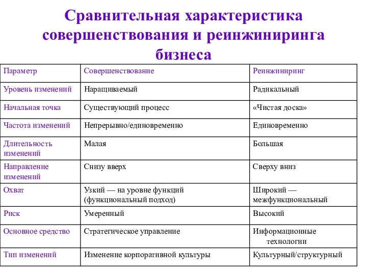 Сравнительная характеристика совершенствования и реинжиниринга бизнеса