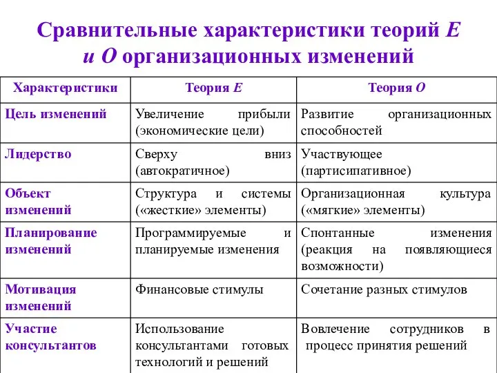 Сравнительные характеристики теорий Е и О организационных изменений