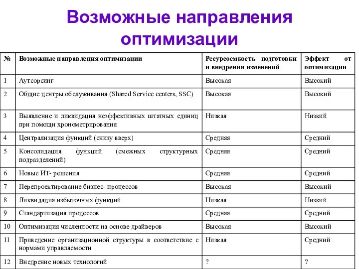 Возможные направления оптимизации