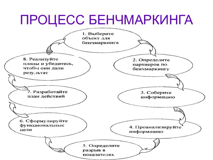 ПРОЦЕСС БЕНЧМАРКИНГА