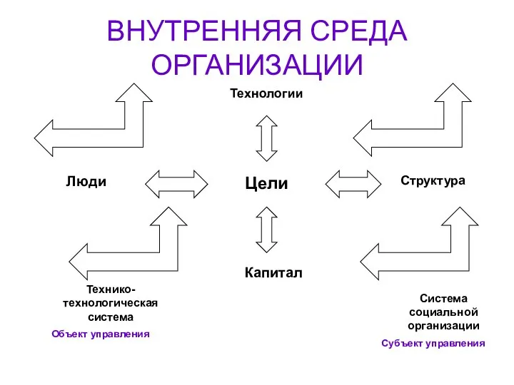 ВНУТРЕННЯЯ СРЕДА ОРГАНИЗАЦИИ