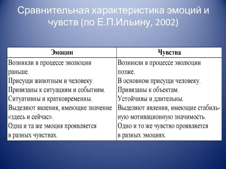 Сравнительная характеристика эмоций и чувств (по Е.П.Ильину, 2002)