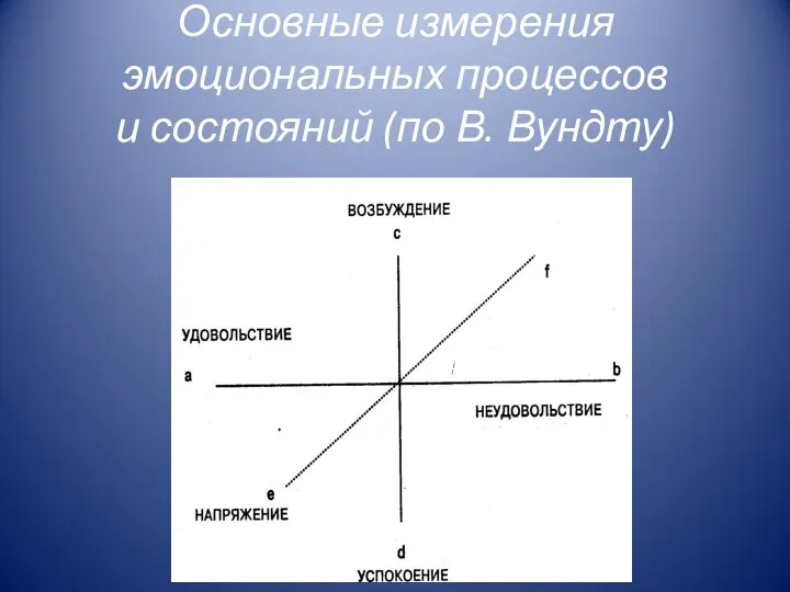 Основные измерения эмоциональных процессов и состояний (по В. Вундту)