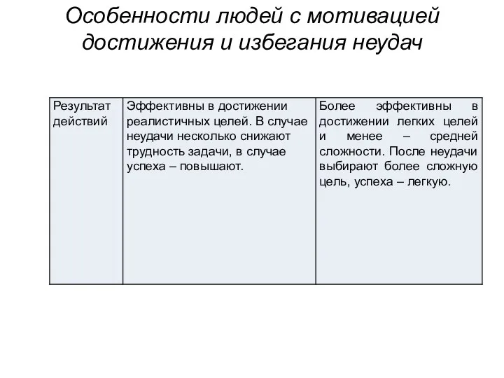 Особенности людей с мотивацией достижения и избегания неудач