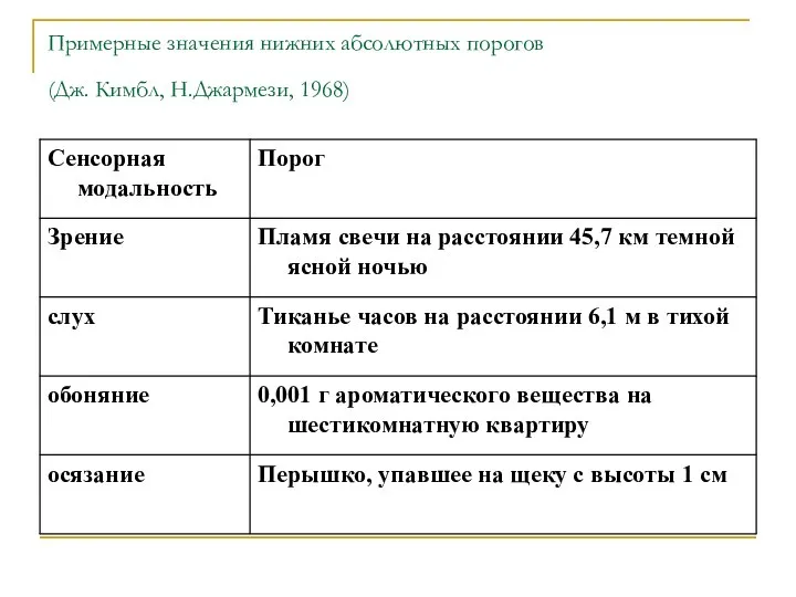 Примерные значения нижних абсолютных порогов (Дж. Кимбл, Н.Джармези, 1968)