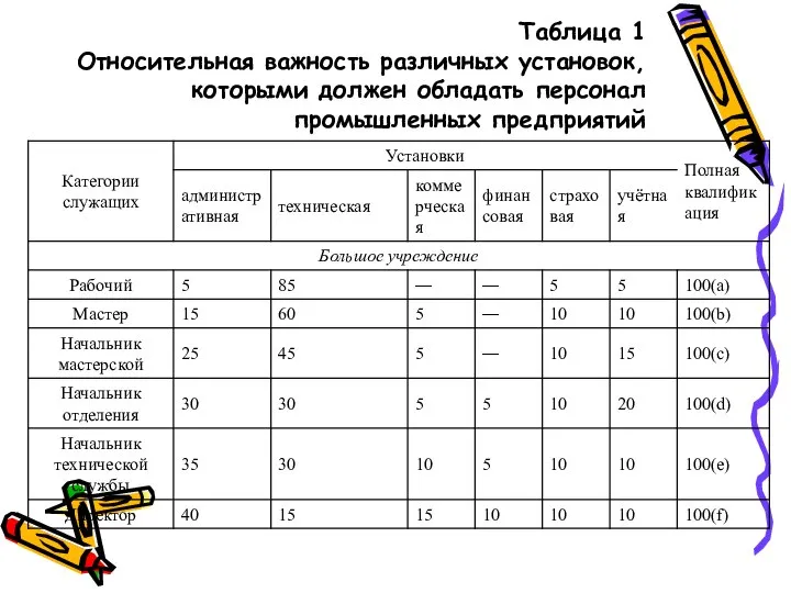 Таблица 1 Относительная важность различных установок, которыми должен обладать персонал промышленных предприятий