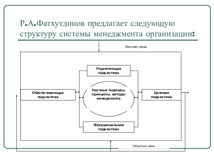 Р.А.Фатхутдинов предлагает следующую структуру системы менеджмента организации: