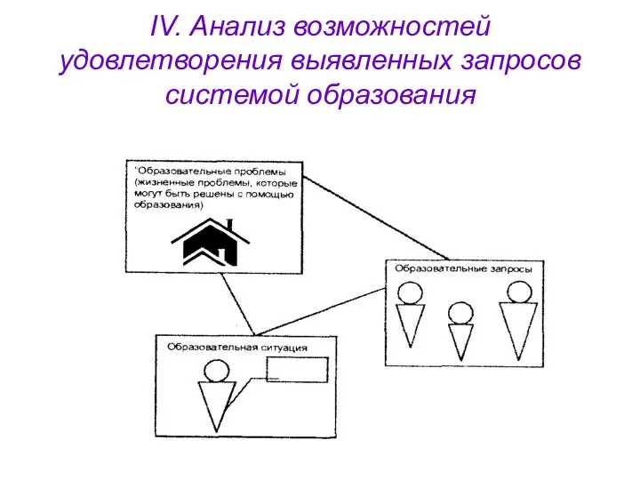 IV. Анализ возможностей удовлетворения выявленных запросов системой образования